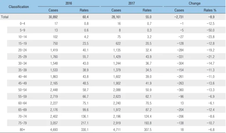 Table 1. Notified new TB cases and rates by age, 2016-2017 