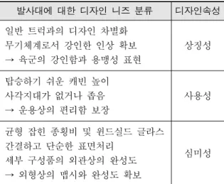 Table  2.  Design  needs  and  attributes  for  a  launcher  design 발사대에  대한  디자인  니즈  분류 디자인속성 일반  트럭과의  디자인  차별화 무기체계로서  강인한  인상  확보 →  육군의  강인함과  용맹성  표현 상징성 탑승하기  쉬운  캐빈  높이 사각지대가  없거나  좁음 →  운용상의  편리함  보장 사용성 균형  잡힌  종횡비  및  윈드실드  글라스 간결하고  단순한  표면처리 