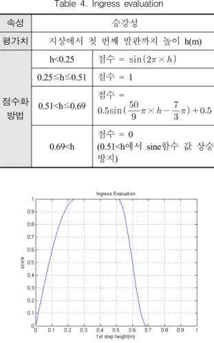 Table  4.  Ingress  evaluation