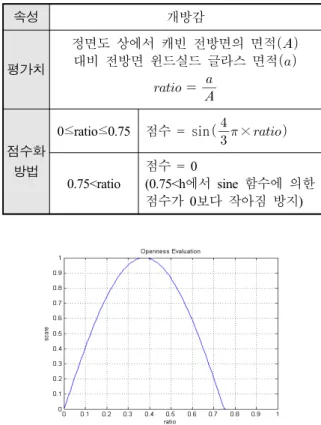 Fig.  5.  Openness  evaluation  graph