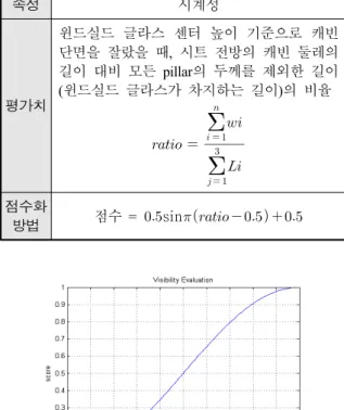 Fig.  7.  Visibility  evaluation  graph