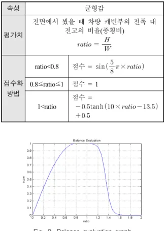 Fig.  9.  Balance  evaluation  graph