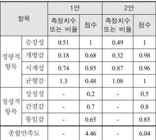 Table  12.  Result  of  design  assessment