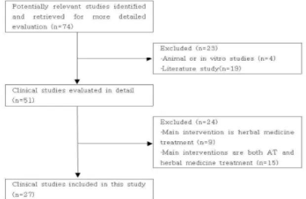 Fig. 1. Flow chart showing the number of studies included and excluded. 본 론 1. 분석 및 결과 선택된 27편의 논문을 대상으로 각 논문의 연구디자인, 피험 자, 처치방법, 치료기간, 주평가척도, 결과를 정리하였다(Table 1).1) 연구 디자인 분석조사 대상 27편의 논문 중 대조군 연구는 24편으로 89%, 비대조군 연구는 3편으로 11%로 나타났다.2) 처치방법 분석조사 대상 27편의 논문