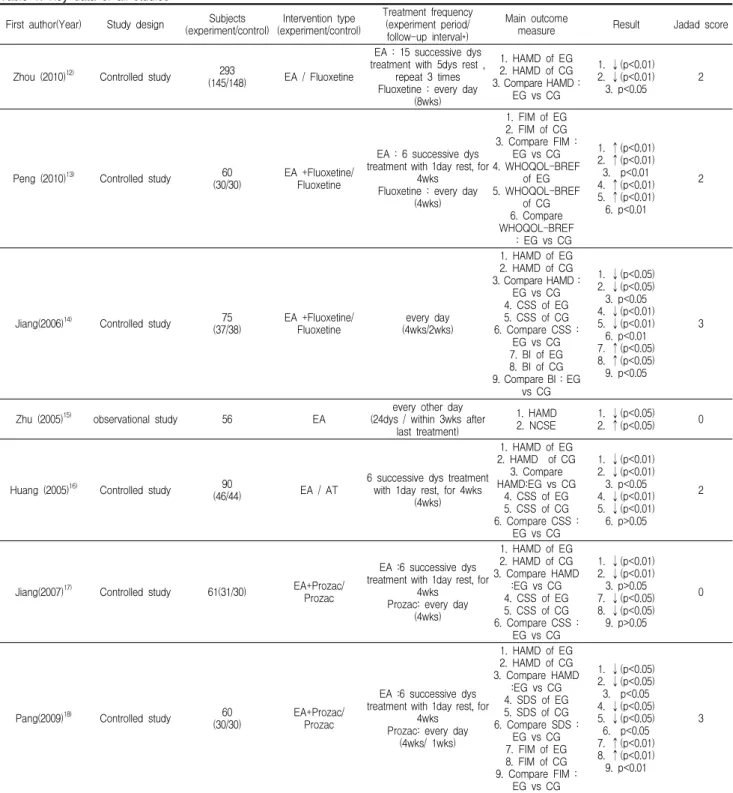 Table 1. Key data of all studies