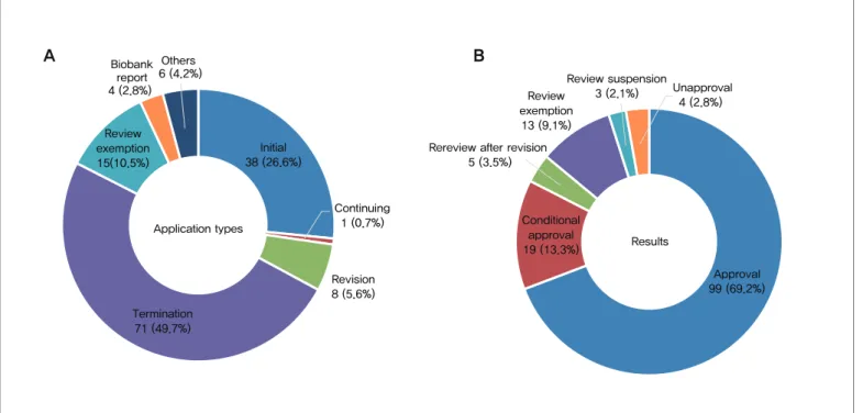 Figure 1. Application types and review results of the Institutional Review Board (IRB) of Korea Centers for Disease Control and  Prevention, 2017 조직체계에 따른 분류)
