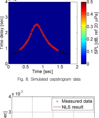 Fig.  7.  Estimated  result  using  spectrogram  data