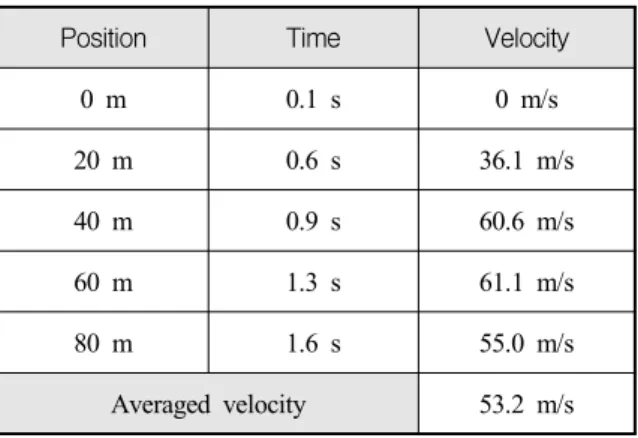 Table  3.  Estimation  result  of  experimental  data Velocity Altitude   Measured data 53.2 m/s 2 m 10 m Spectrogram  55.2 m/s 2.7 m 13.8 m Cepstrogram  54.0 m/s 2.3 m 10.1 m 제  측정된  평균속도에  비하여  3.7 %의  오차를  나타내 었다