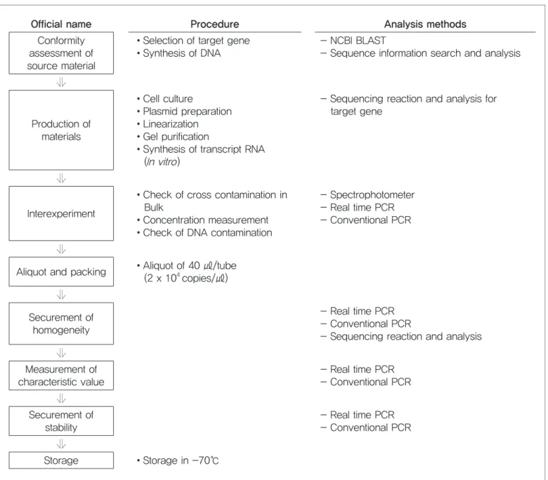 Figure 4. Procedure for the production of norovirus reference material according to international standard