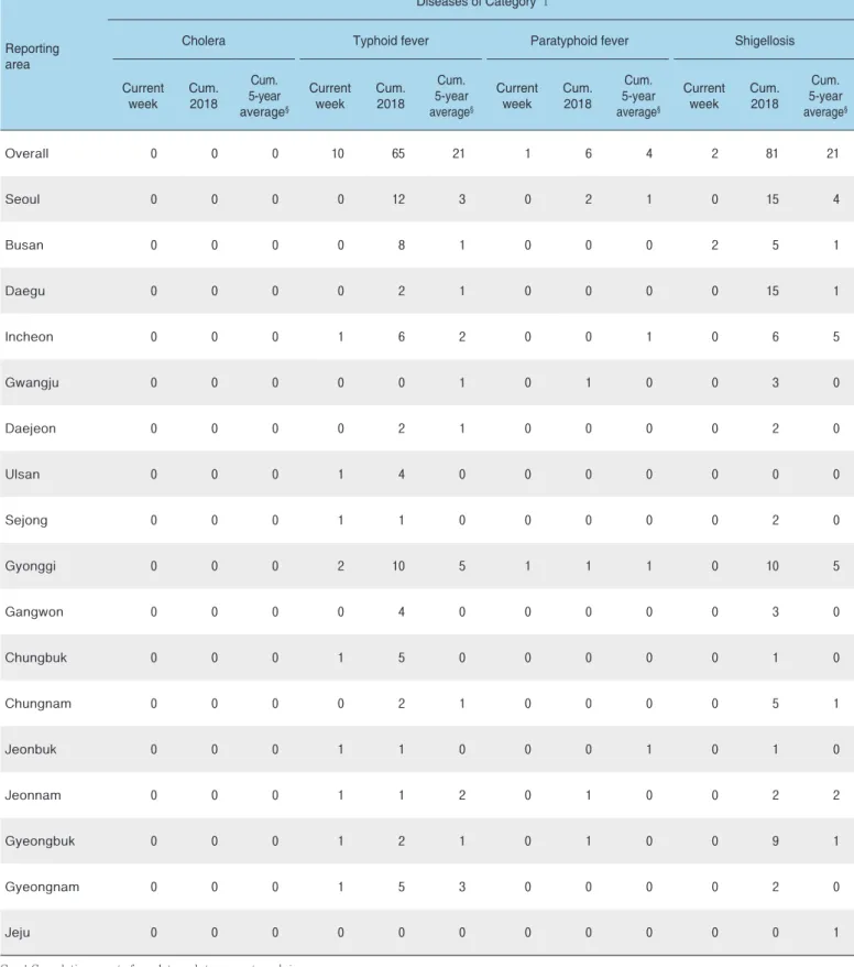 Table 2. Reported cases of infectious diseases by geography, week ending February 24, 2018 (8th Week)*