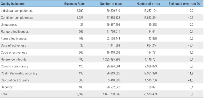 Table 1. Error rates by quality indicator