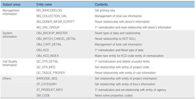 Table 2. Modified entity relationship objects by subject area