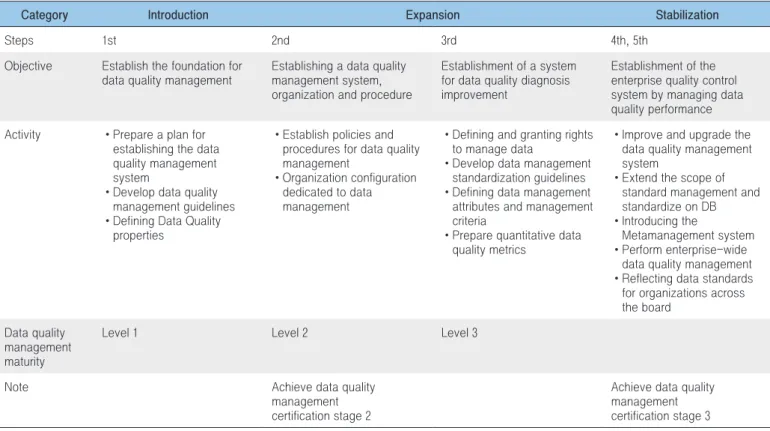 Table 3. Implementation roadmap of data quality management
