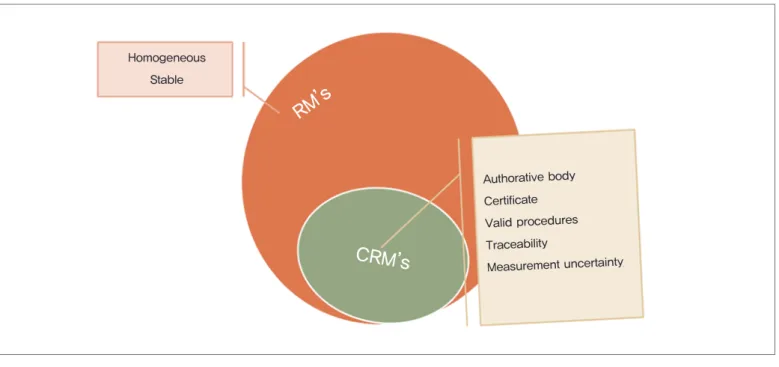 Figure 1. Range of reference material and certified reference material