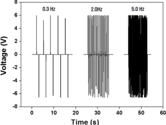 Fig.  11.  LCD  device  is  operated  when  the  NCG  device  based  on  BaTiO 3  dendrite  is  deformed  by  bending  and  unbending