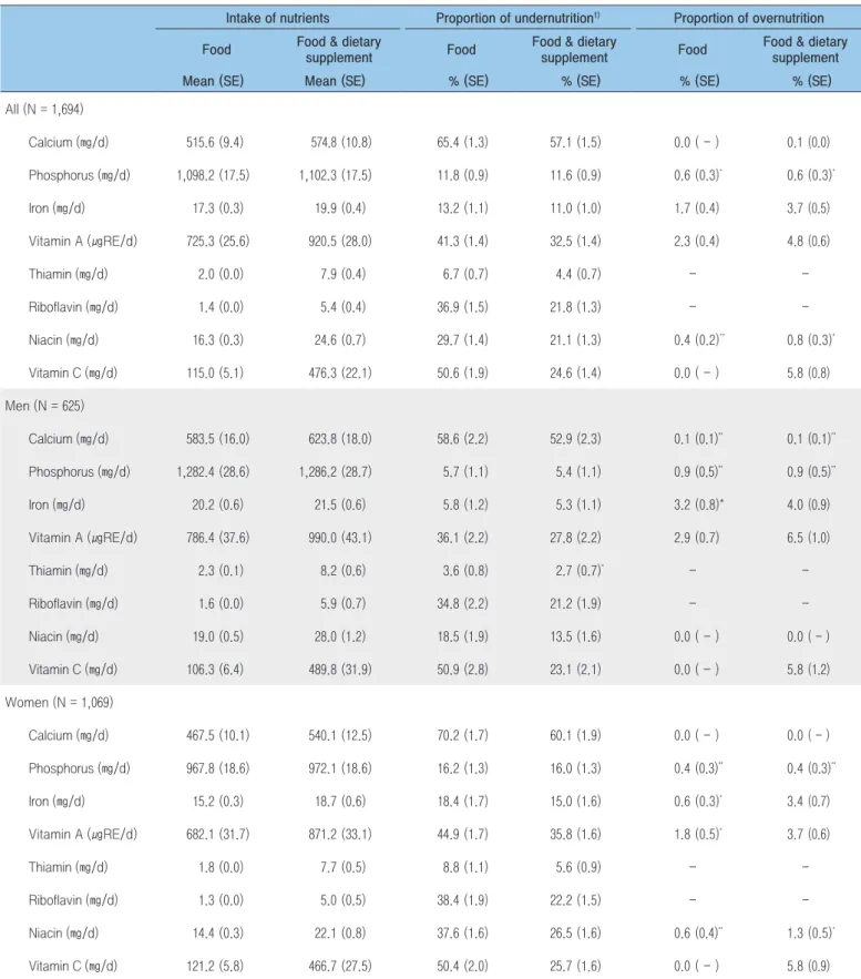 Table 3. Intake of nutrients by food and dietary supplement, 2015