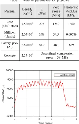 Fig.  4.  Deceleration  versus  time  data  of  simulation