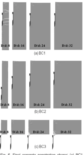 Fig.  7.  Penetration  depth  with  the  variation  of  D/d