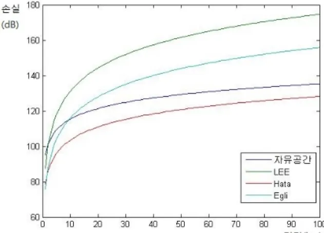 Fig.  3.  Path  loss  for  each  model
