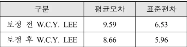 Table  4.  Difference  comparison  between  measured  and  estimated  values  for  corrected  LEE  model