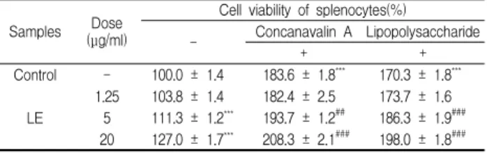 Table 4. Effects of the administration of LE on the cell viability of thymocytes