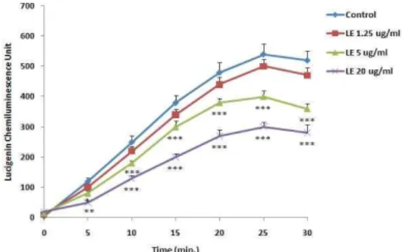 Table 8. Effects of LE on the production of nitric oxide from murine peritoneal macrophages in vitro system
