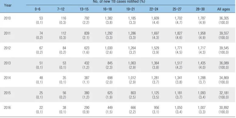 Table 1. Notified new TB cases by age group, 2010-2016