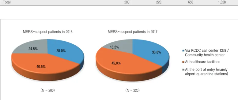 Figure 2. Comparison of MERS-suspect patients by reporting entities, 2016 and 2017
