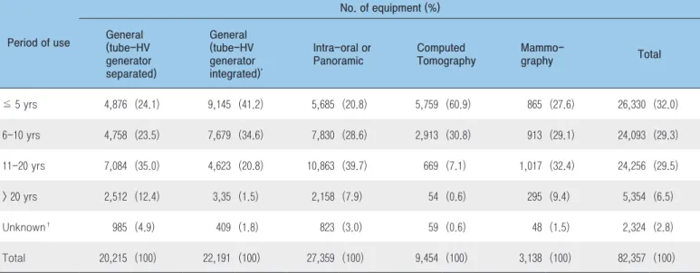 Table 1. Diagnostic X-ray equipment by period of use, 2016