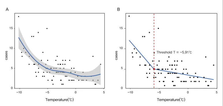 Figure 3. Regression analysis between temperature and number of cold-related illness
