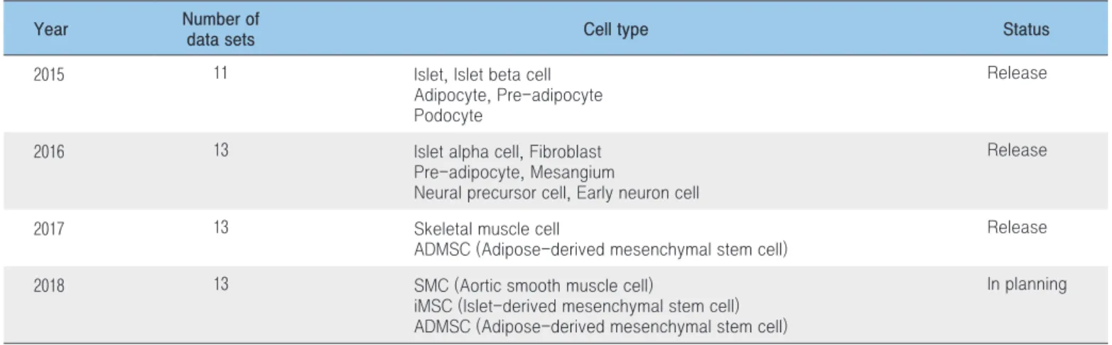 Table 2. Data release status of Korean diabetes-related epigenome