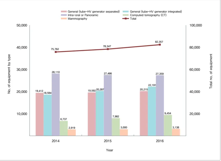Figure 1. Status diagnostic X-ray equipment in Korea from 2014 to 2016 