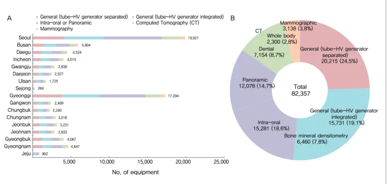 Figure 2. Distribution of diagnostic X-ray equipment by region (A) and type (B), 2016 