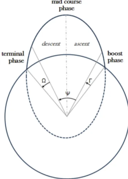 Fig.  1.  Ballistic  missile  trajectory