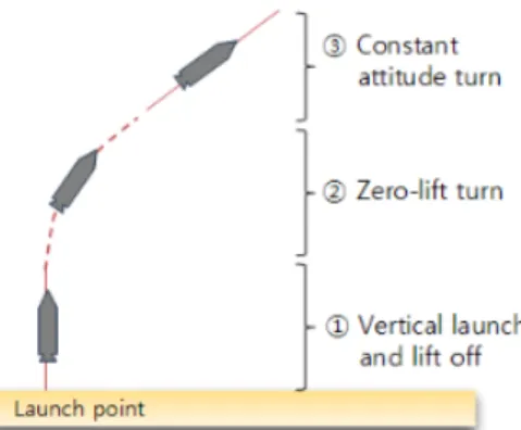 Fig.  2.  Boost  phase  trajectory 2.1.2. 중간 단계     중간단계는  탄도미사일  추진제의  연소가  종료된  이 후  대기권으로  재진입하기  전까지의  단계이다