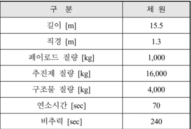 Table  1.  Ballistic  missile  input  parameter