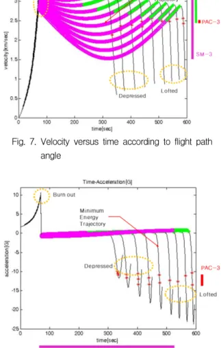 Table  4.  Effective  intercept  time  according  to  flight  path  angle