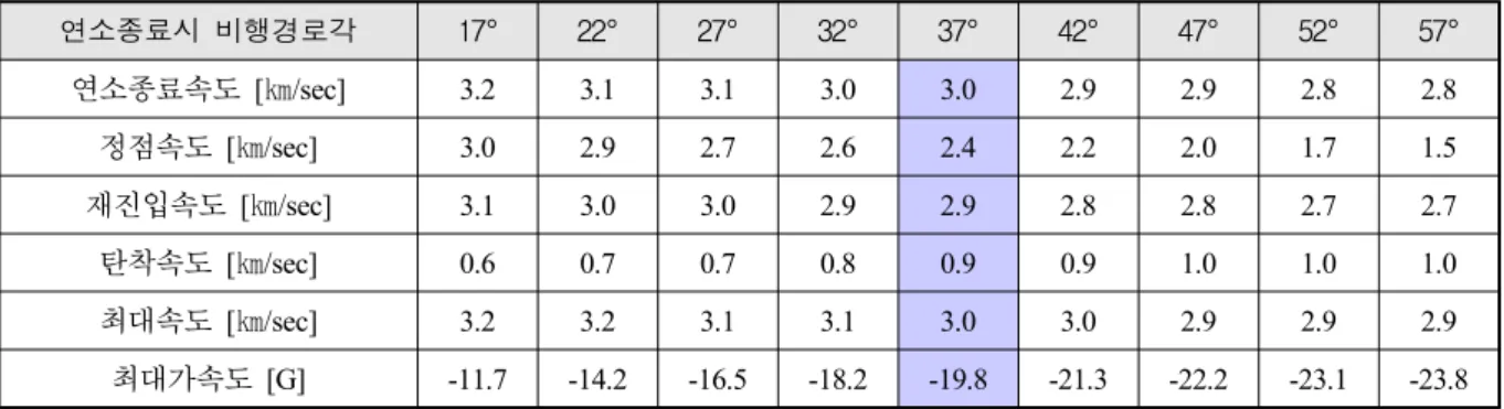 Table  5.  velocity  and  acceleration  according  to  flight  path  angle