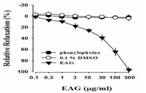 Fig. 1. Dose-response curves for the relaxant effect of EAG (ethanol extract of Acorus gramineus Soland) in the phenylephrine-precontracted endothelium-intact cavernosal smooth muscle strips
