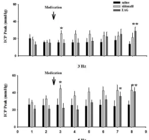 Fig. 7. Effect of EAG on intracavernous pressure response to electrical stimulation (3 V, 0.1 ms, 3 Hz or 5 Hz) of cavernous nerve in injection of agent rats