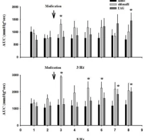 Fig. 9. Effect of EAG on the AUC (area under curve of cavernosometry for 1 min of electrostimulation) in the response to electrical stimulation (3 V, 0.1 ms, 3 Hz or 5 Hz) of cavernous nerve in injection of agent rats