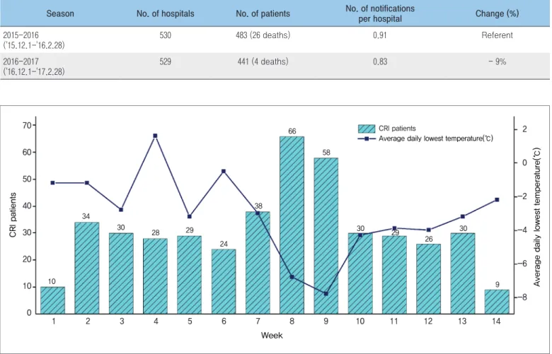 Table 1. Reported case of cold-related illness