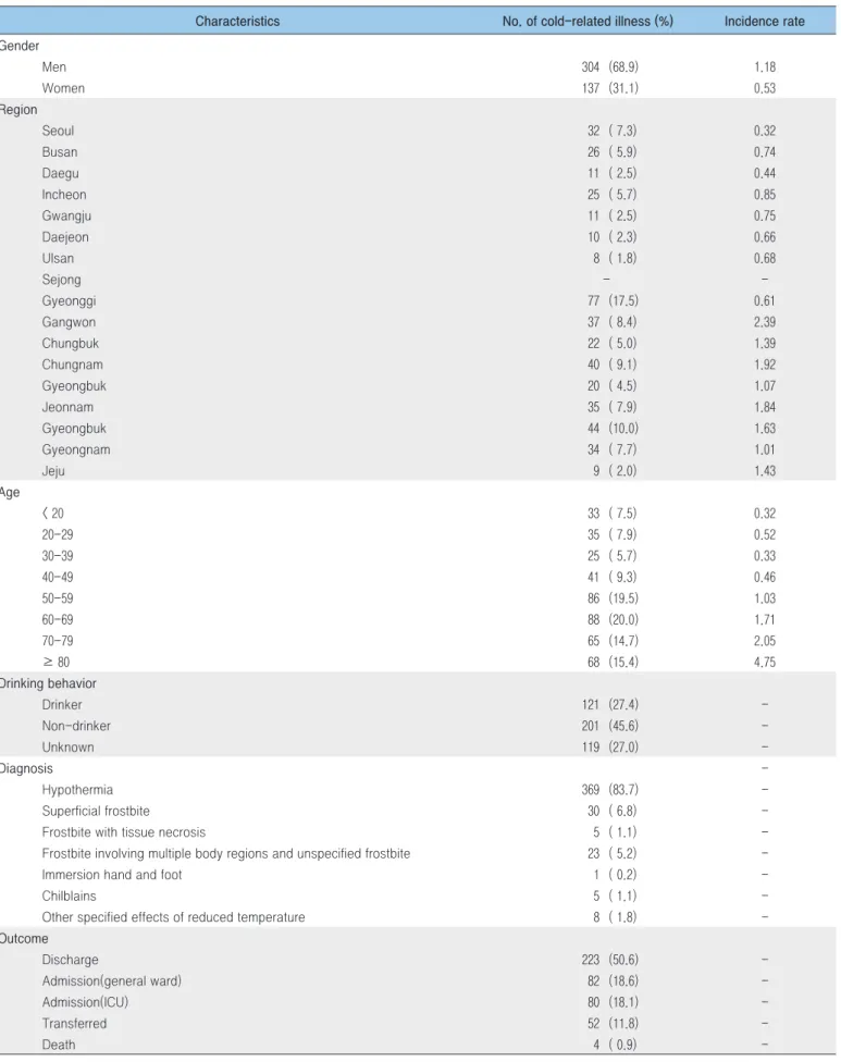 Table 2. General characteristics of cold-related patients (N = 441)