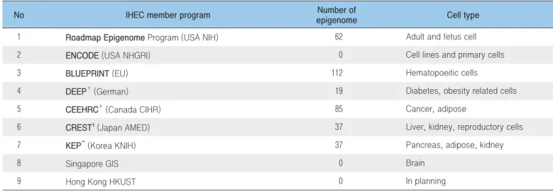 Table 1. Data release from International Human Epigenome Consortium*