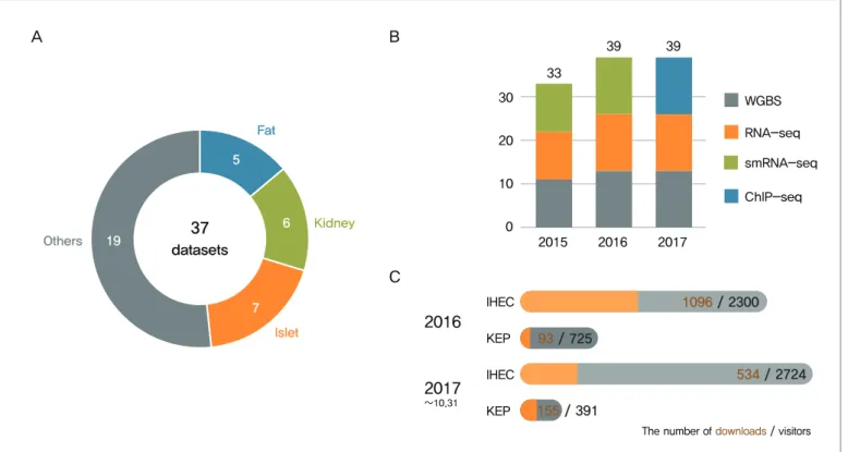 Figure 1. Data release summary of Korea Epigenome Project (A) IHEC data portal for KEP processing data sets, (B) EGA data  repository for KEP raw data, (C) Current state of KEP date access