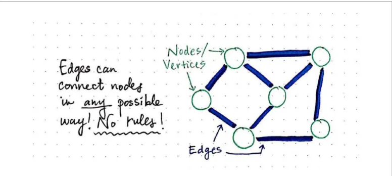 Figure 1. Network components – node (or vertex) and edge (or arc)