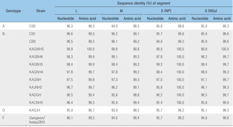 Table 2. Comparison of the full-length nucleotide sequence (ORF region) and deduced amino acid sequence identities  between the tick-derived KAGWT strain and other human-derived Korean SFTSV strains 