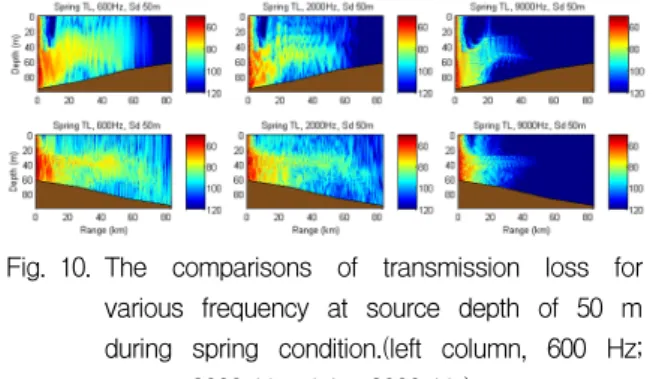 Fig. 10. The  comparisons  of  transmission  loss  for  various  frequency  at  source  depth  of  50  m  during  spring  condition.(left  column,  600  Hz; 