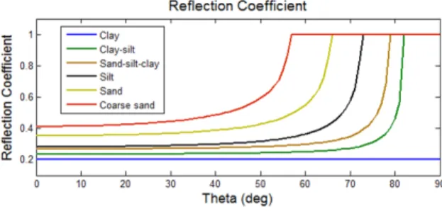 Fig. 11. Variations  of  transmission  loss  for  six  bottom  types  at  source  depth  of  50  m  during  winter  (from  top  left  to  bottom  right;  clay,  clay-silt,  sand-silt-clay,  silt,  sand  and  coarse  sand.)