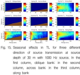 Fig.  14.  Variations  of  transmission  loss  for  six  bottom  types  with  change  1000  Hz  source  depth  of  30  and  50  m  during  winter  and  summer